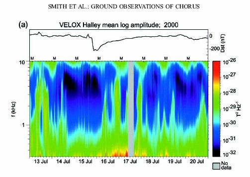Waves observed on ground Signatures on ground of chorus waves: strongly related to geomagnetic substorm, energization of electrons and