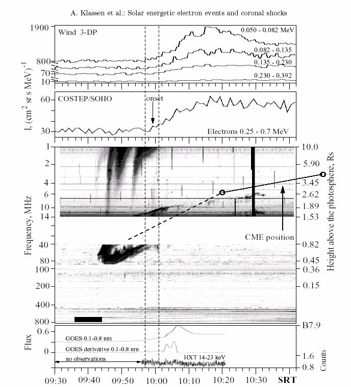 B. Relativistic solar electrons - correlated with CME shock?