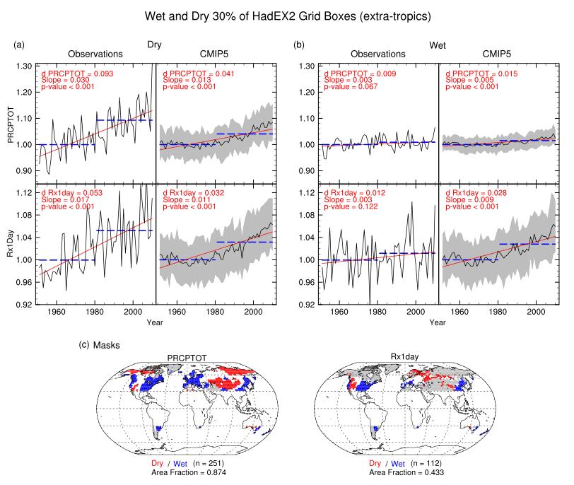 The future projections on average over the wet and dry grid cells in extra-tropical latitudes are very similar to the global analysis (Supplementary Figure S16 (left) in comparison to Figure 3), but