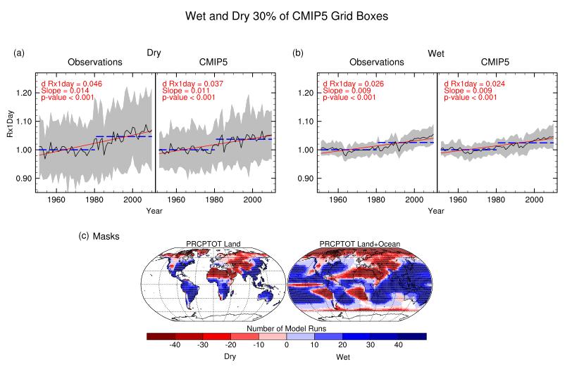 SUPPLEMENTARY INFORMATION Figure S20: As Figure 2 (bottom row), but Rx1day averaged over the wet and dry regions identified for PRCPTOT from each CMIP5 simulation.