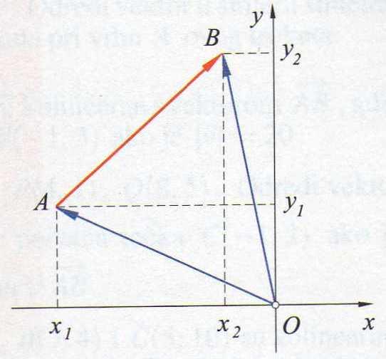 2.4. Vektori u Kartezijevom koordinatnom sustavu Dva su istaknuta vektora u Kartezijevom koordinatnom sustavu. i: jedinični vektor na osi apscisa, j: jedinični vektor na osi ordinata.