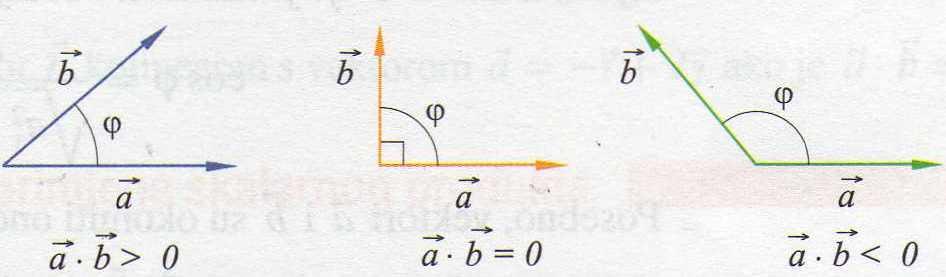 Ako je neki (ili oba) od vektora a i b nulvektor, onda se pojam kuta izmedu vektora ne definira, tada je skalarni produkt po definiciji jednak nuli. Slika 2.