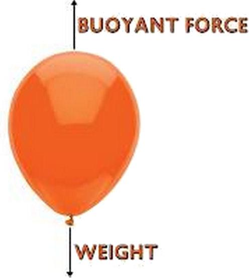 Achimedes Principle -- Buoyant force on an object immersed in a fluid is the weight of the fluid that it displaces Buoyant force upward force on an object immersed in a fluid Q.