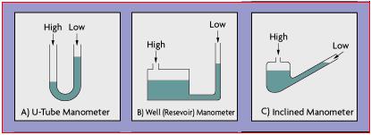 Manometers: The pressure is indicated by the displacement of the manometric fluid as high will be given the symbol P 1 and on the low side will be P 2.