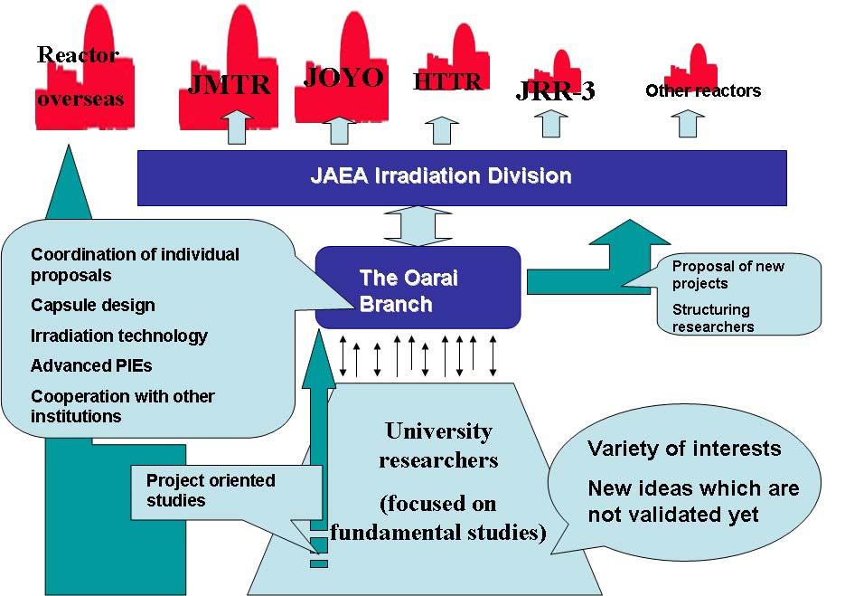 Figure 1 Relationship among the Oarai Branch, university researchers and research reactors mainly operated by the JAEA Fast neutron flux (m 2 /s) 10 20 10 19 10 18 PHENIX JOYO KUR JRR-4 JMTR HANARO
