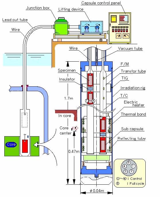One among most important topics is a temperature control being independent of a reactor operation mode.