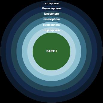 Earth's Systems The four systems that work together are: Slide 7 / 101 the atmosphere the biosphere the geosphere the hydrosphere Earth's Systems - Atmosphere Slide 8 / 101 The atmosphere is a layer