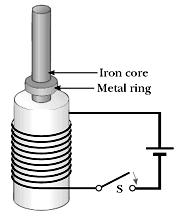 (i) According to Faraday s law, change in flux produces an induced emf and hence an induced current in the ring. Induced emf produces magnetic field.