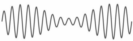 Definition: It is a type of modulation in which frequency of the carrier wave is increased or decreased as the amplitude of the superposing modulating signal increases or decreases but the amplitude