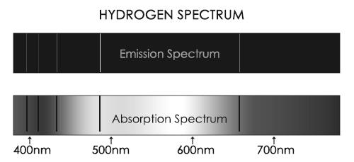 Atomic Spectra 20 QUESTIONS 20.. Bohr s theory of hydrogen atom is based upon several assumptions. Do any of these assumptions contradict classical physics?