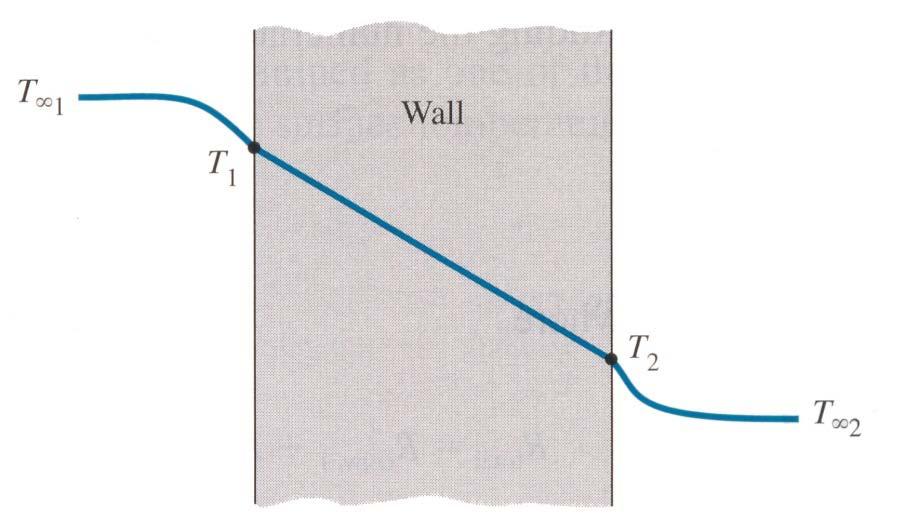 Resistances in series The heat flow is the same through the entire wall: T