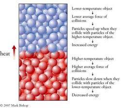 Heat conduction Heat is the kinetic energy of molecules When a molecule with high