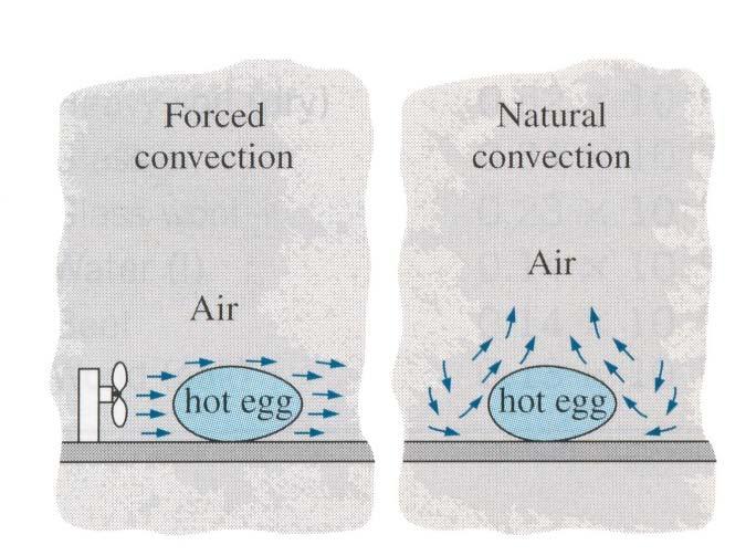 Heat convection Besides heat conduction, heat I s also transferred due to the motion of the fluid Convection = Conduction +