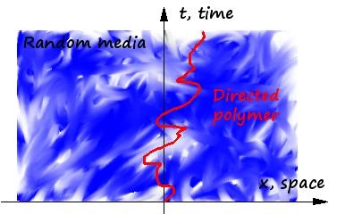 Polymers in random media 2 Directed polymers: are paths π in space-time (t time, x R d space) directed in the t-direction.