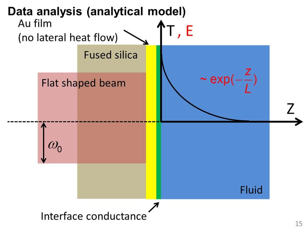 Modeling of heat transfer builds on our standard methods of analyzing TDTR data.
