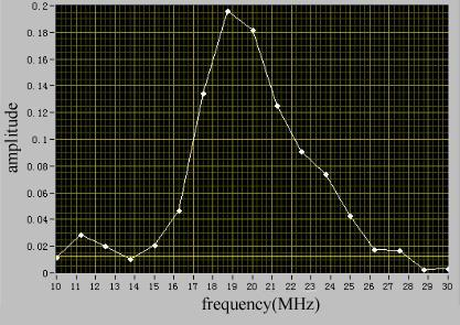 Fig.5 Utrasonic spectrum curve As can be seen from Fig.5, the transducer in this study has 18.5MHz center frequency and 5.5MHz band width the power received by 6 db.
