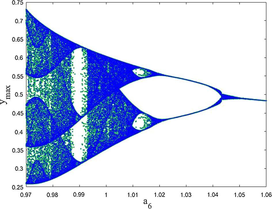Pramana J. Phys. (21) 9:2 the bifurcation parameter and the other parameters are taken as a1 = 1, a2 = 1, a3 = 1, a4 = 2.69, a = 1, a7 = 1 and time delays as τ1 =., τ2 =.1, τ3 =.1. Figure shows the bifurcation plot for the parameter a6.