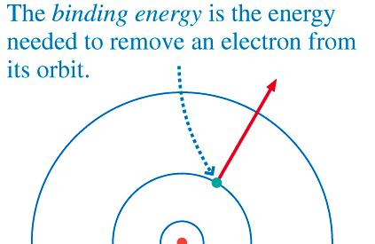 Binding Energy and Ionization Energy The binding energy of an electron in stationary state n is defined as the energy that would be required to remove the