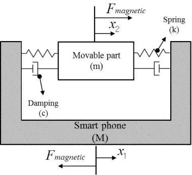 2. Performance requirements of vibrating actuator in a smart phone Table 1 shows the performance requirements of the proposed horizontal linear vibrating actuator in smart phone as specified by smart