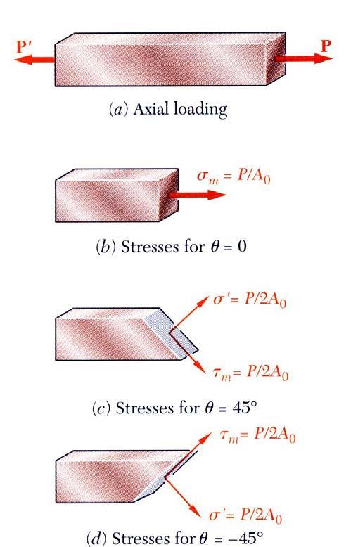 Maximum Stresses Normal and shearing stresses on an oblique plane The maximum normal stress occurs when the reference
