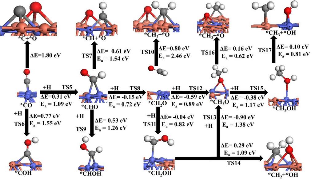 Fig. S8 Energy barriers (E a, ev) and reaction energies (ΔE,