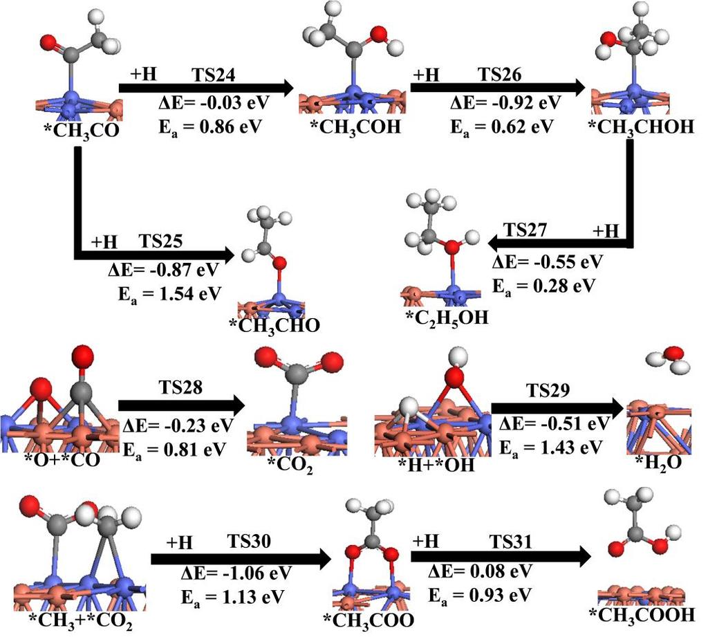 Fig. S10 Energy barriers (E a, ev) and reaction energies (ΔE, ev) of *C 2 H 5 OH formation from *CH 3 CO
