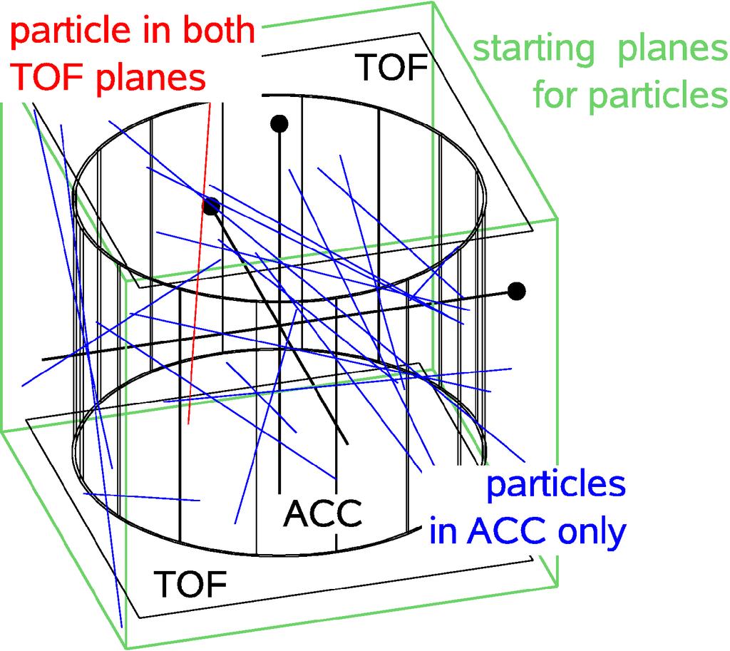 Isotropic Particle Distribution distribution of travelled paths