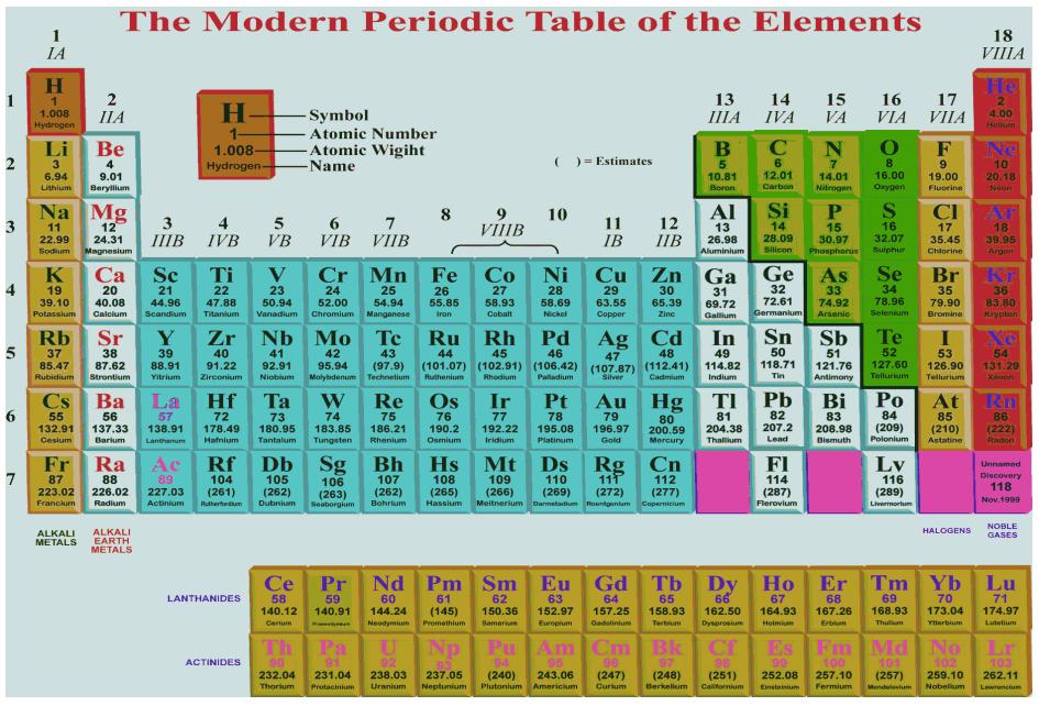 The periodic table is a chart of the elements arranged into rows