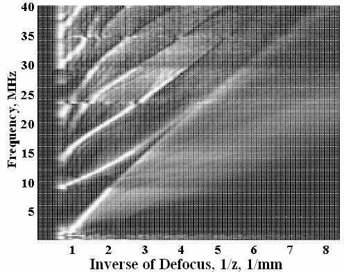 (1/z, f ) Figure 5: V(f,z) curves spectrum of 250µm stainless steel. (a) (b) Figure 6: Dispersion curves of a 250µm stainless steel plate (a) without and (b) with IDIP. 3.