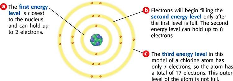 Electrons and Chemical Bonding Chapter _1 Section _1 Pages 4-7 Properties of substances are from the original elements. When chemical are formed, valence electrons are, gained or.
