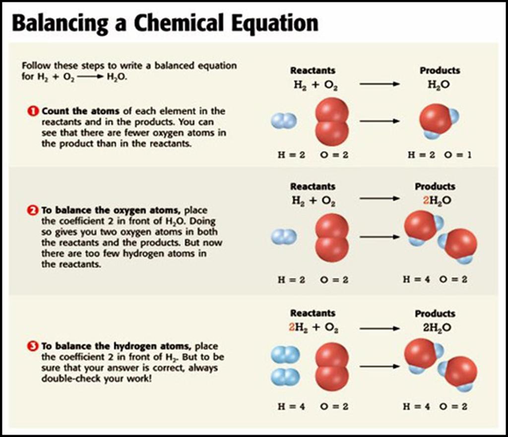 Steps to balance a chemical equation. 1. Write symbols and correctly. 2.