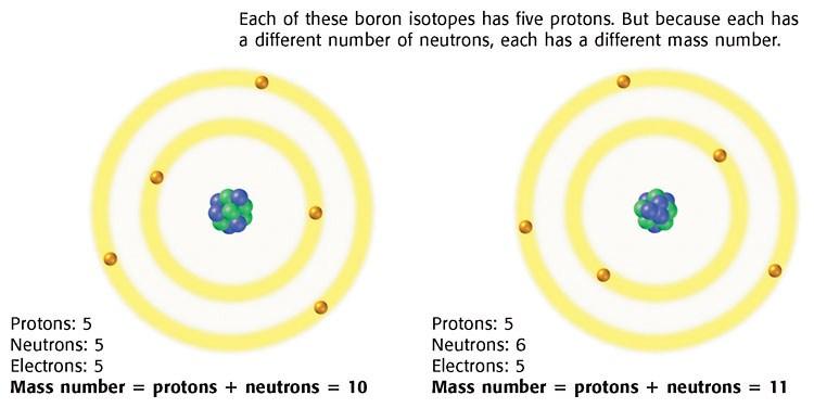 The Atom vs. The Isotope Chapter _4_ Section _2_ Pages _88-94_ Smallest unit of an that maintains the properties of that element.