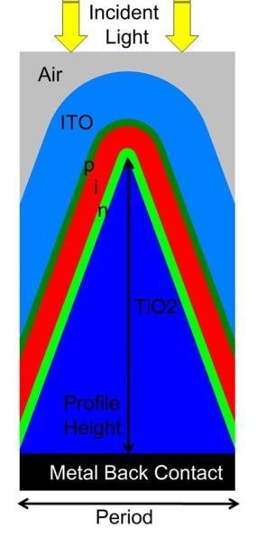 Organic Solar Cell: Optics in Smooth and Pyramidal Rough Surface reflection can be calculated as R = 1 A, where A is the total absorption of the solar cell.