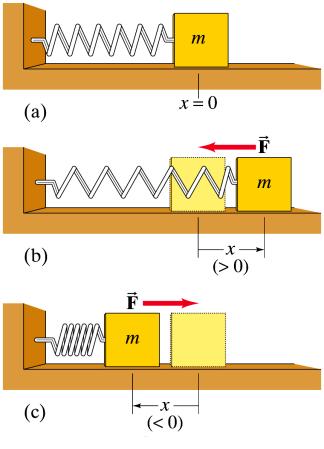 CHAPTER 11 VIBRATIONS AND WAVES http://www.physicsclassroom.com/class/waves/u10l1a.