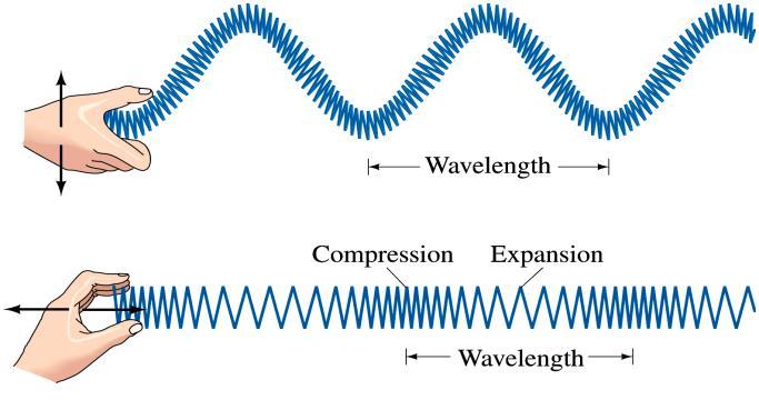 Example 7: Wave on a wire. A wave whose wavelength is 0.30m is traveling down a 300-m-long wire whose total mass is 15 kg.