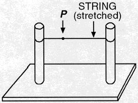 Standing waves are produced by the interference of two waves with the same frequency and amplitude, but opposite