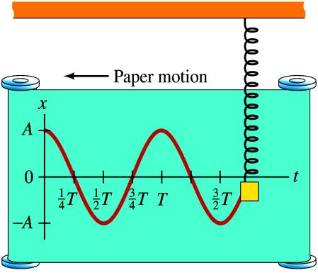 The angular speed (in rad/s) is called the angular frequency of the oscillating object, since 2 f, where f is the frequency of revolution or rotation of the object.