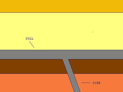 Dikes is a type of sheet intrusion referring to any geologic body that cuts discordantly across Sill is a tabular sheet intrusion that