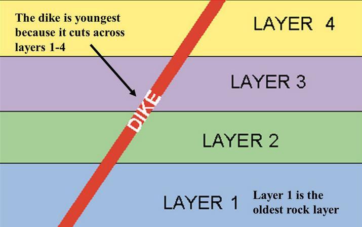 LAW OF CROSS-CUTTING RELATIONSHIPS: A rock is always older than any feature (e.g. fault, dike etc.