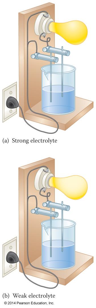 Strong and Weak Electrolytes An aqueous solution that is a good conductor of electricity is a strong electrolyte.