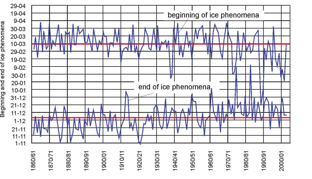 the amount of days with ice phenomena in cross-section Toruń. These variations began to increase at the end of XX century.