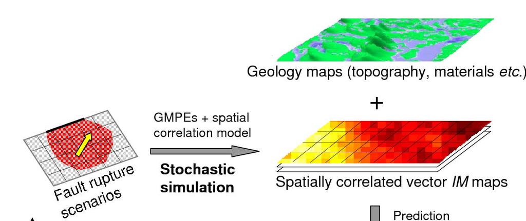 Model Applications Fully Probabilistic Approach using Spatiallycorrelated Vector IMs cf.