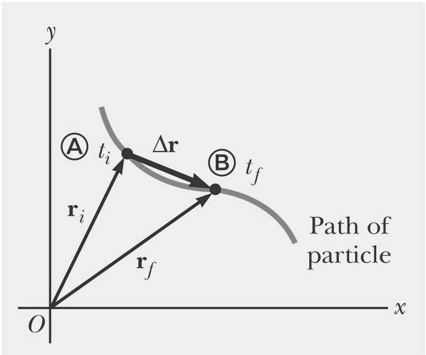 Dnamics II: Motion along a line but with a twist (D dimensional motion, magnitude and directions) Particle motions involve a path or trajector Recall instantaneous velocit and acceleration These are
