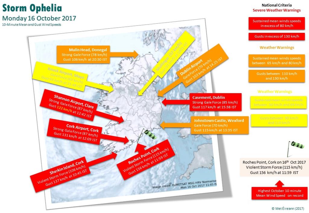 6. Impacts Storm Ophelia was the second named storm of the 2017-2018 winter season. It caused widespread damage in the south and west of the country, but all counties experienced some disruption.
