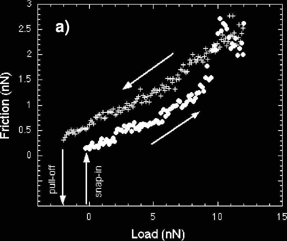 R.W. Carpick et al. / Potassium halide surfaces in ultrahigh vacuum 101 Figure 12. (a) Friction vs. load plot for KCl for a wide load regime. Friction increases gradually with load until about 5.