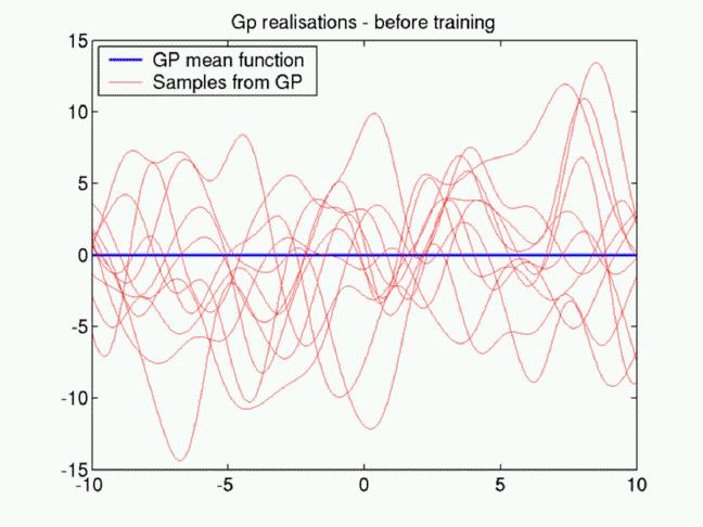 (a) Samples from a zero-mean GP prior (b) Samples from the posterior after a few observations Figure 4: Gaussian process inference 5. Plot the samples Fig.