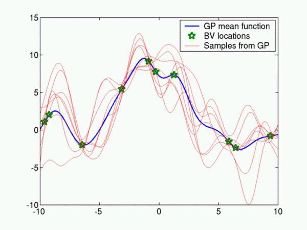 In Fig. 4(a), we see a number of sample functions drawn at random from a prior distribution over functions specified by a particular Gaussian process, which favours smooth functions.