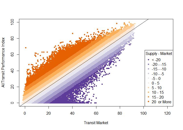Finding the Gaps These synthesized variables reflect the average of the current local conditions, and the difference between the transit service and the transit market indicate if the service is