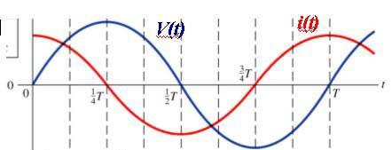 C C, ωc v L (t) leads I(t) by 9 + -- X I P C