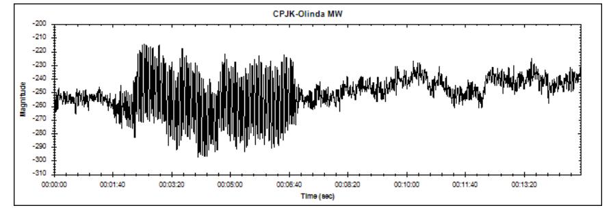 Medium Resonance on 11/29/2005 20 MW 0.26 Hz Forced Oscillation in Alberta Canada 200 MW Oscillations on California-Oregon Inter-tie System mode 0.